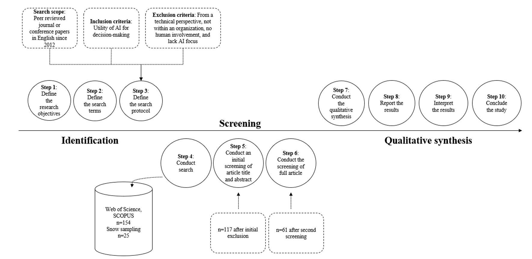 SLR procedures. The review proceeded through three interrelated stages: identification, screening, and qualitative synthesis.