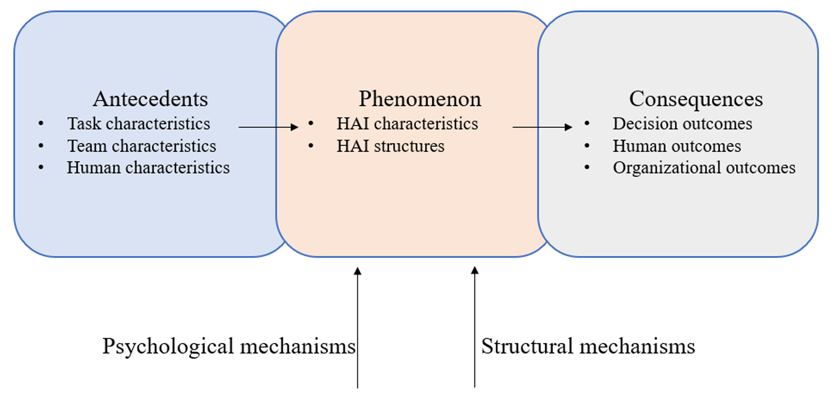 APC framework with two mechanisms presents an integrative framework of HAI in decision-making.