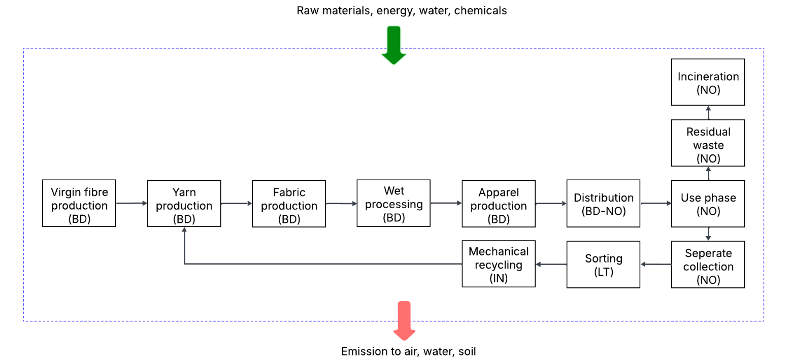 System boundary of the study including the processes involved in the product system and their respective geographical locations. BD= Bangladesh, NO= Norway, LT= Lithuania, IN= India. Consumer transport related to retail purchases is excluded.