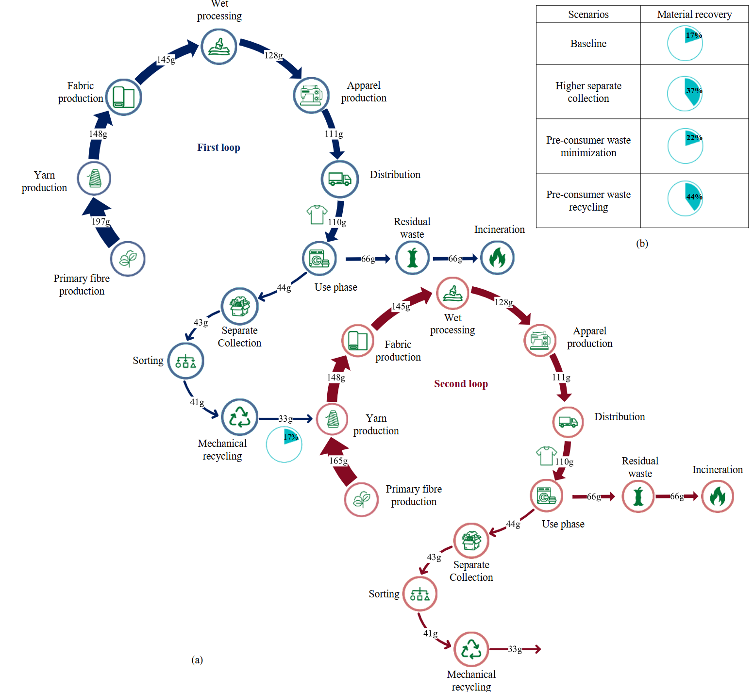(a) Fibre flows across the supply chain in product system. Blue circles and arrows represent processes and flows in the first lifecycle, while red circles and arrows indicate the second lifecycle. (b) Material recovery (%) at the end of the first loop across the scenarios