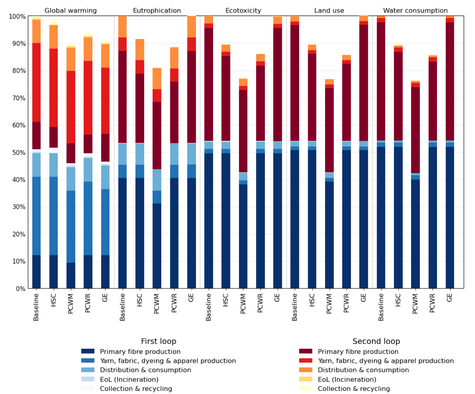 LCA result for t-shirts across two consecutive loops for each scenario, normalized to the highest value within each impact category. HSC= Higher separate collection, PCWM= Pre-consumer waste minimization, PCWR= Pre-consumer waste recycling, GE= Green energy.