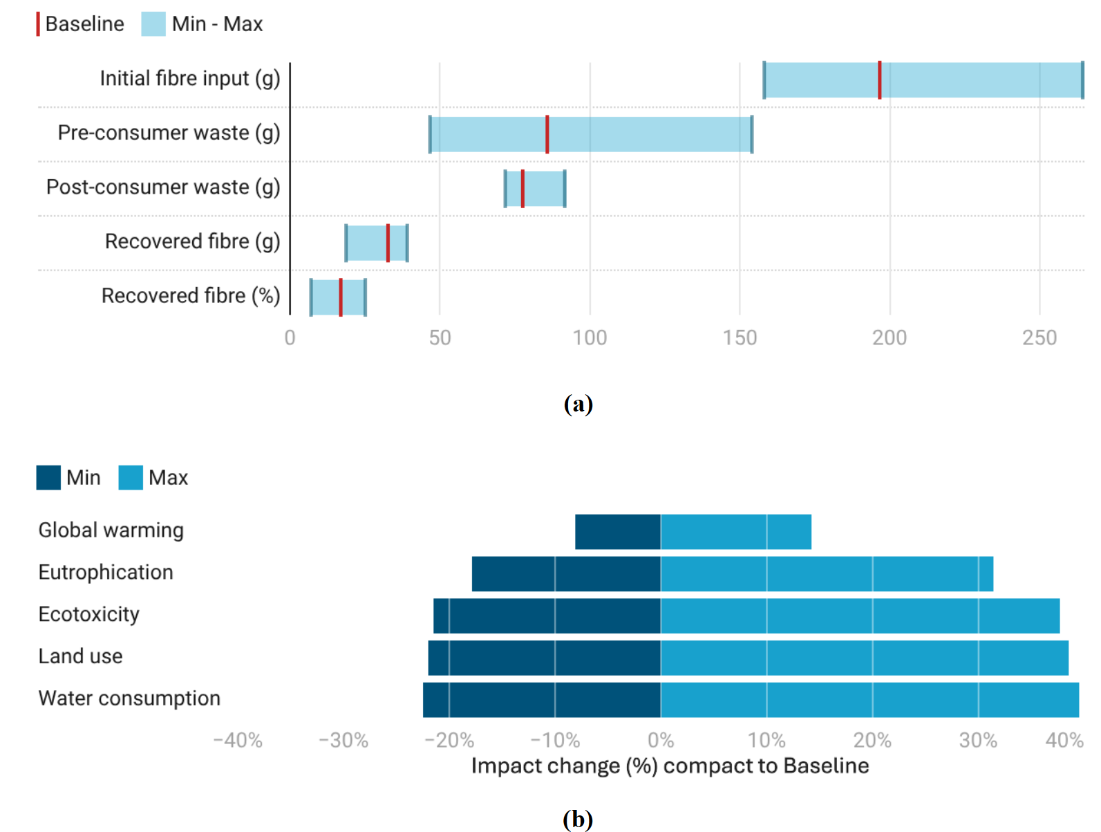 Sensitivity analysis of (a) fibre flows and (b) environmental impact showing the range (min-max) of results compared to baseline.