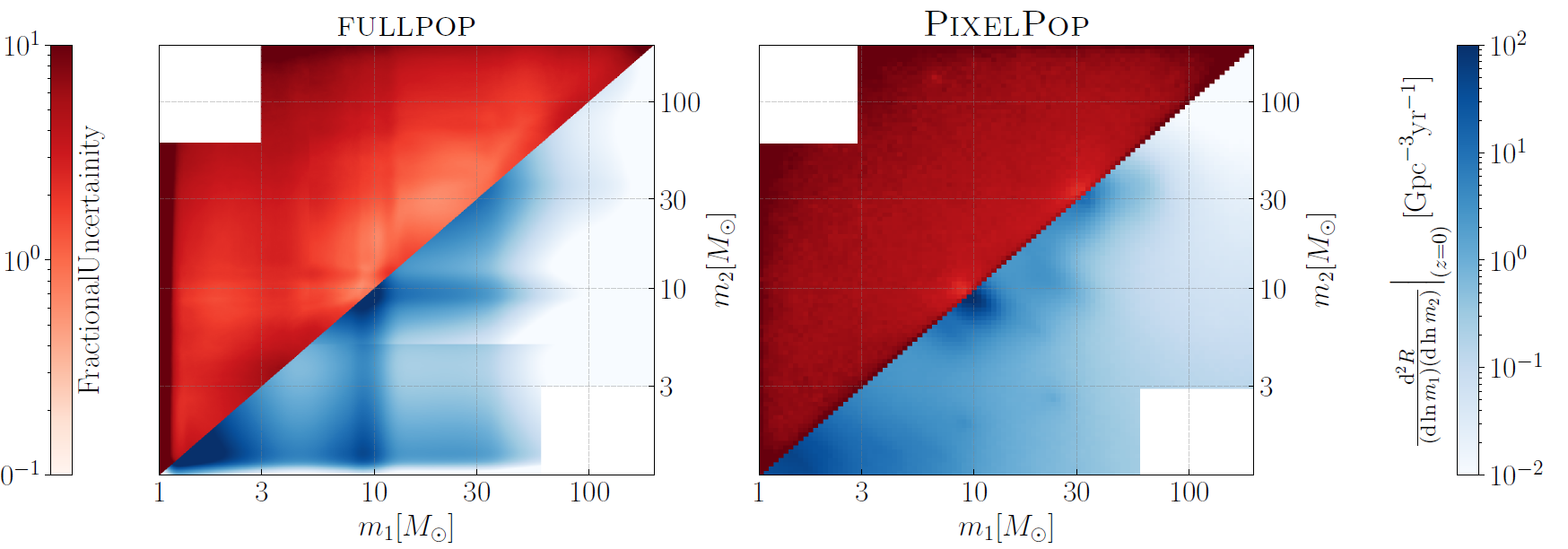The differential merger rate distribution as a function of component masses for the full compact binary population inferred using FullPop (left) and (m1,m2)-PixelPop (right) models.