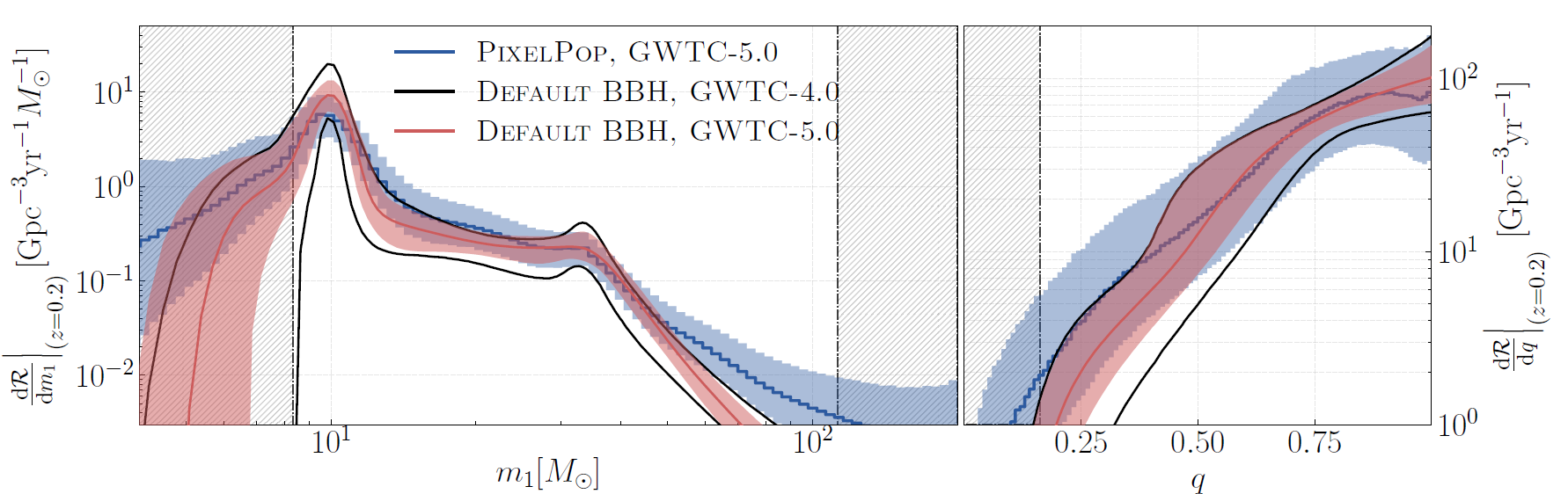 The distribution of the primary mass of the BBH population (left), and the mass ratio distribution (right).