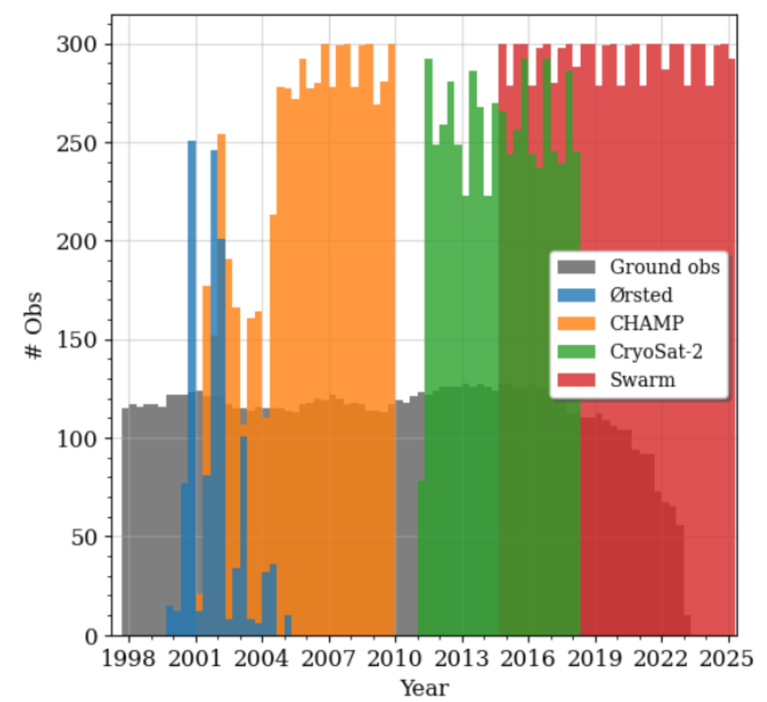 Number of G(V)Os within each 4-month bin
