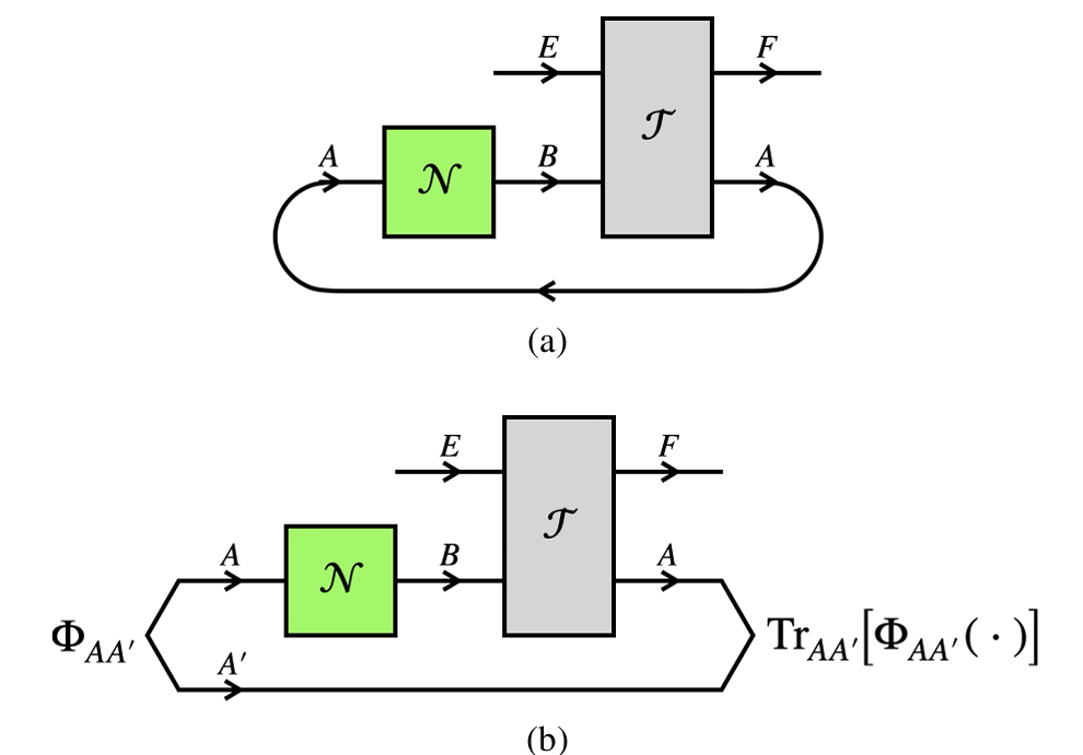 Enclosing a bipartite channel T𝐸𝐵→𝐹𝐴 with a noisy P-CTC represented by a channel N𝐴→𝐵 (Fig. 1a) is equivalent to preprocessing T𝐸𝐵→𝐹𝐴 with N𝐴→𝐵 and performing postselected teleportation from the output 𝐴 of T𝐸𝐵→𝐹𝐴 to the input 𝐴 of N𝐴→𝐵.