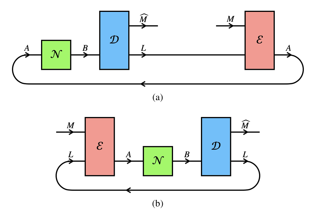 Retrocausal communication through a noisy P-CTC represented by a channel N𝐴→𝐵 (Fig. 3a) is mathematically equivalent to forward-in-time communication through the channel N𝐴→𝐵 with the assistance of a noiseless P-CTC (Fig. 3b).