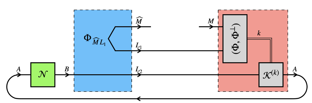 Amplified probabilistic teleportation is an optimal strategy for retrocausal communication. The blue and red boxes encapsulate the daughter’s decoding and the father’s encoding, respectively.