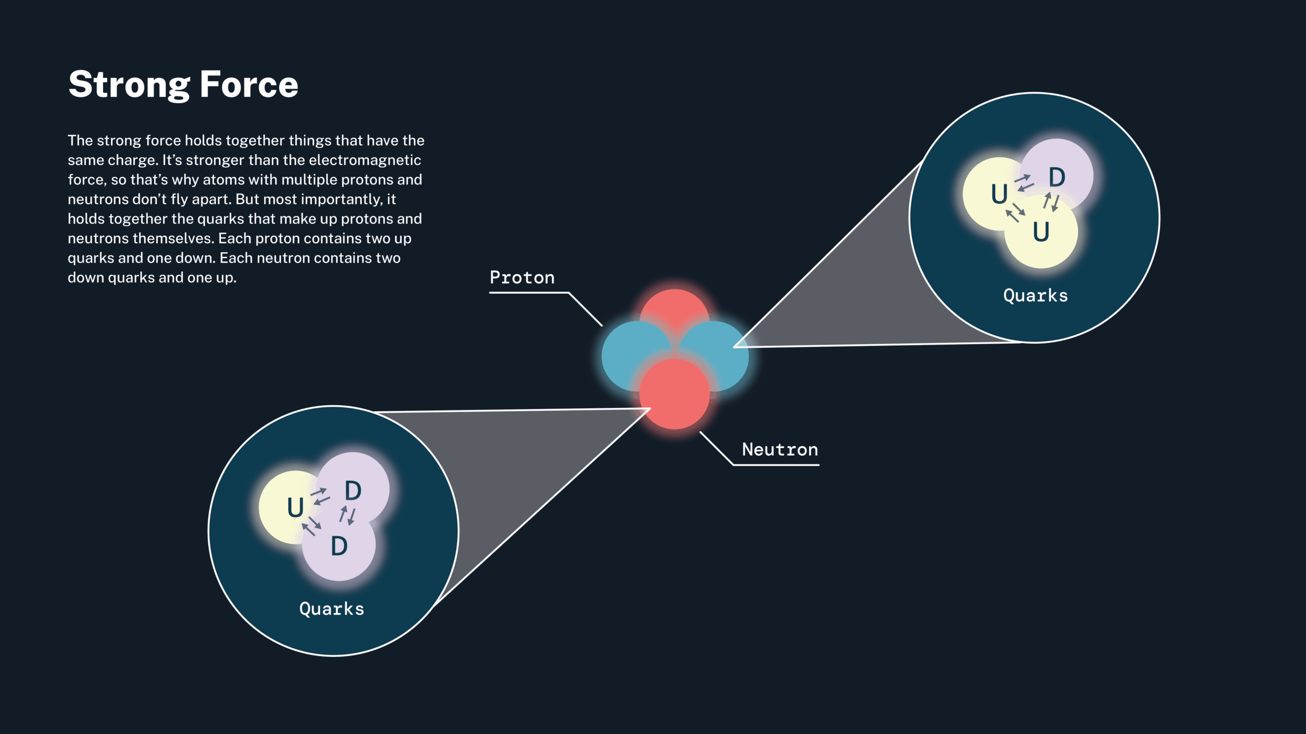 The strong nuclear force binds protons and neutrons together when they are packed closely enough. 