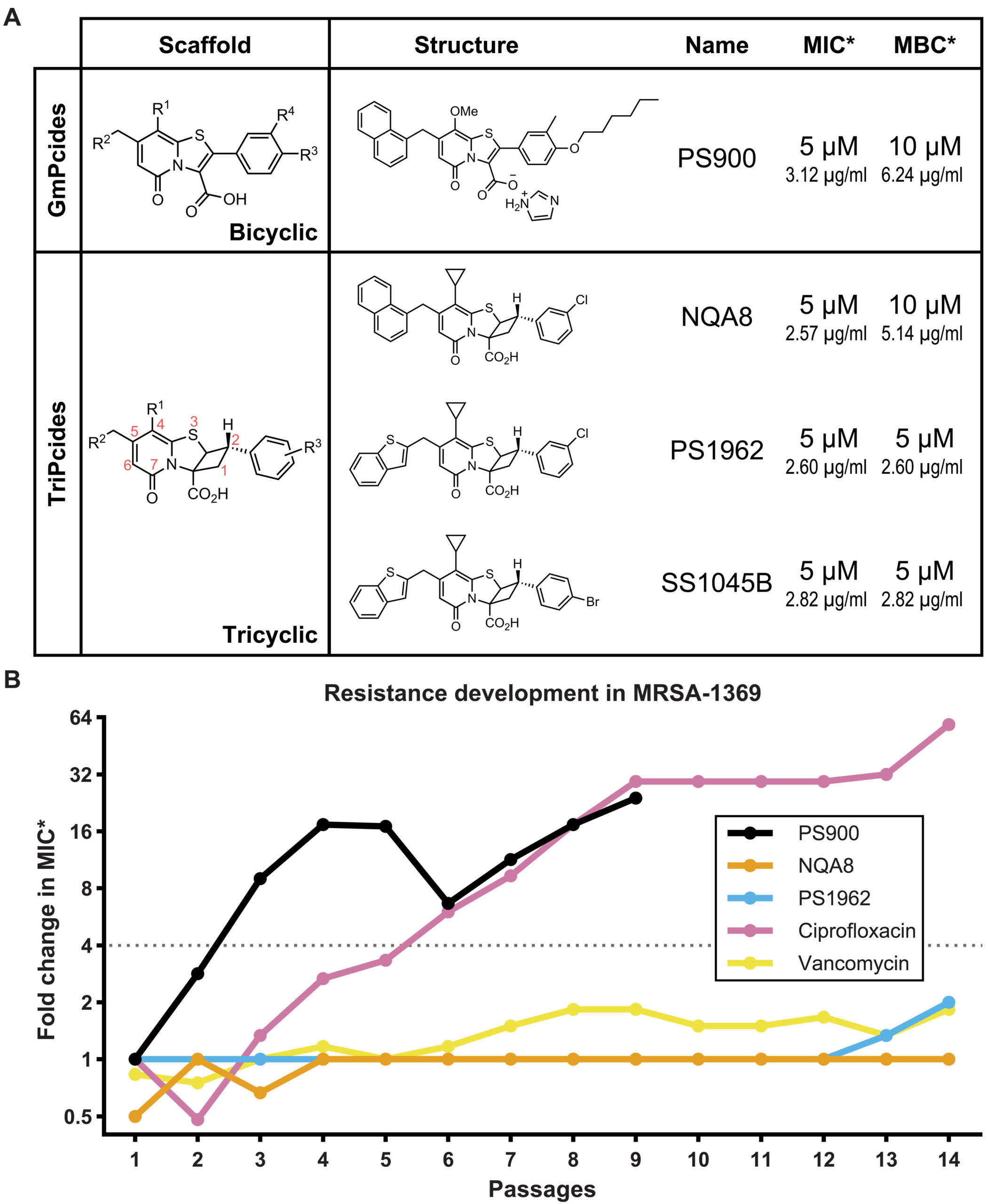 MRSA-1369 did not develop resistance toward the new generation TriPcides.