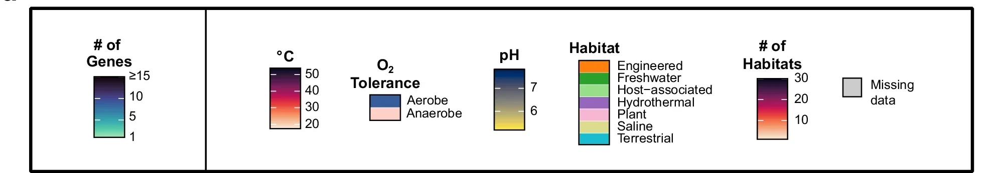 Gradients for quantitative variables and categories for ecological traits. Missing data is denoted in gray shading for the ecological trait mapping.