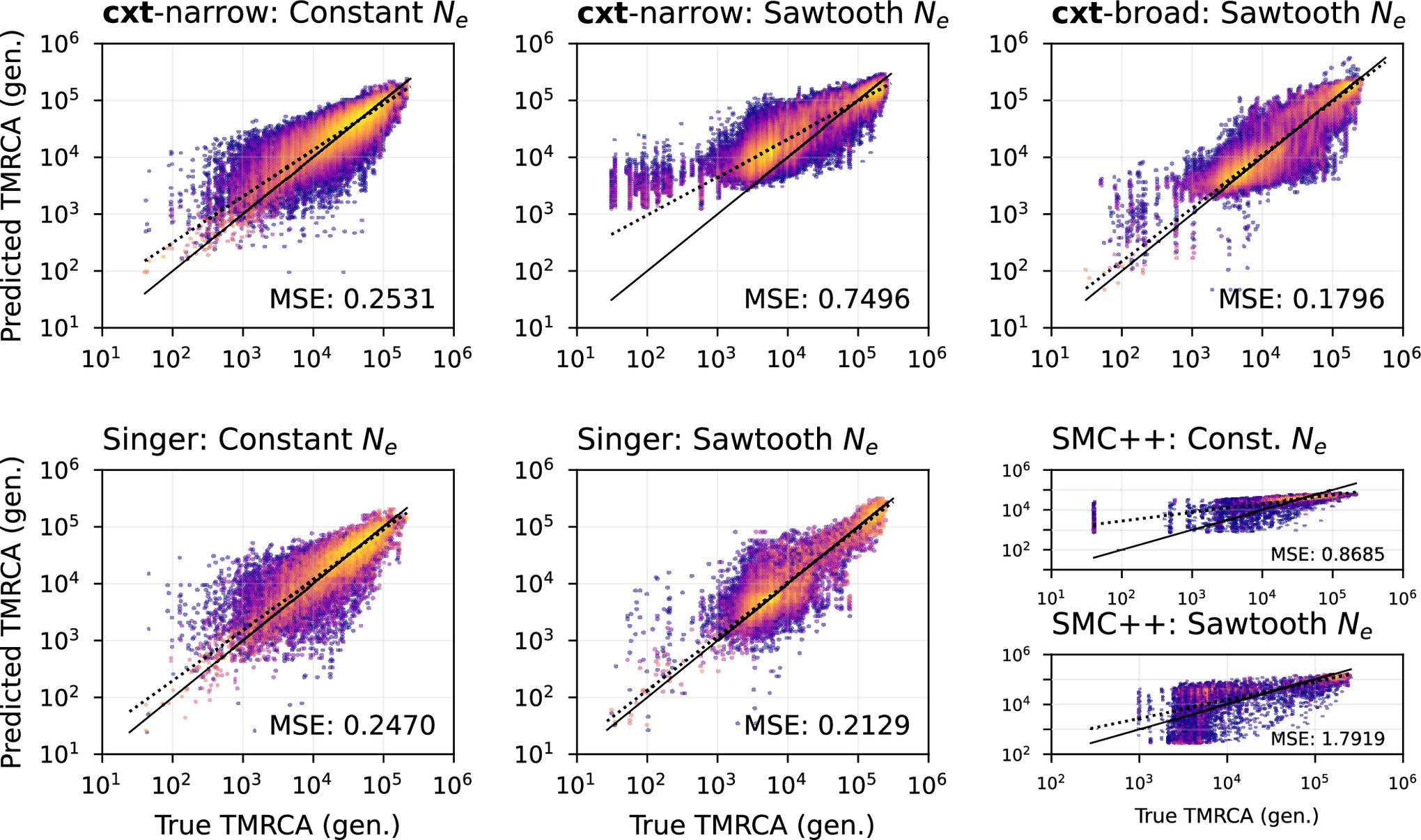 True versus predicted coalescence times for three inference approaches across two demographic scenarios: a constant population size and a fluctuating “sawtooth” demography.