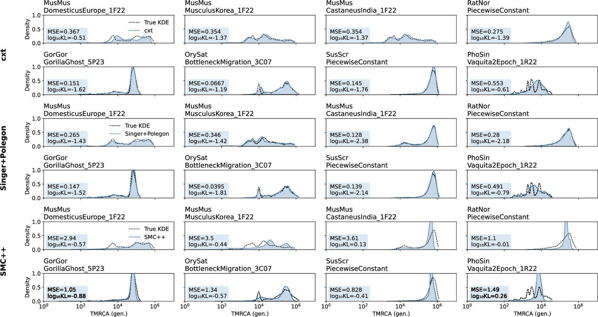 Out-of-sample evaluation of the broad model on stdpopsim v0.3. Each panel shows inferred marginal coalescence distributions (dashed) against true distributions (shaded). 