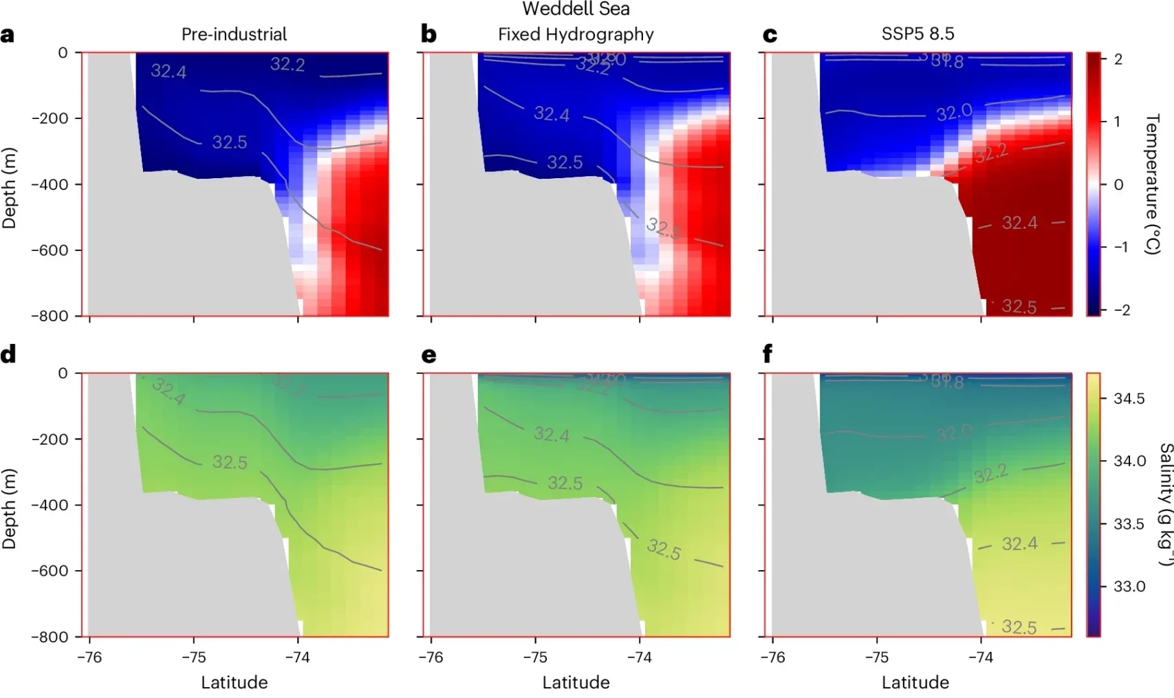 Response of shelf properties in perturbation experiments.