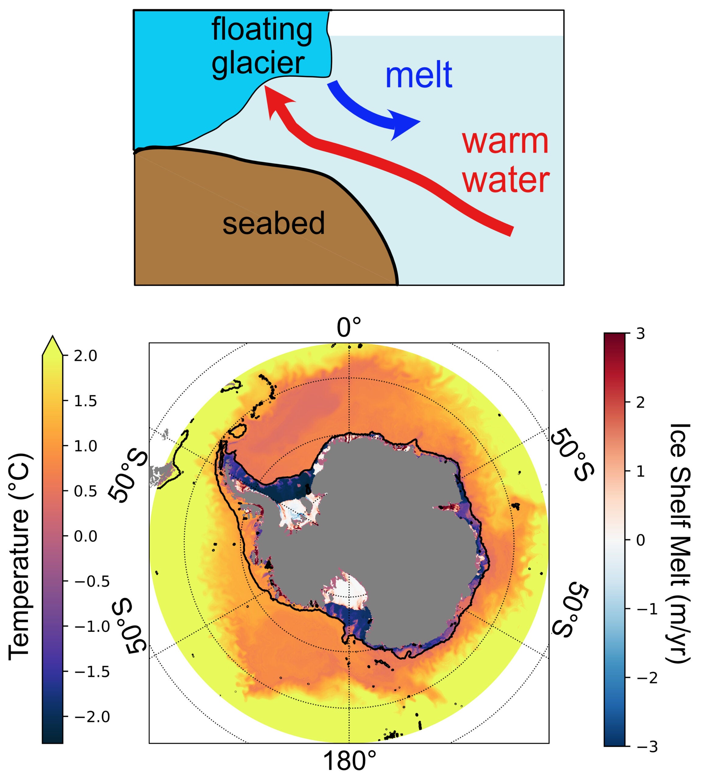 Top: A diagram illustrating the Antarctic ice shelf melt interactions between a floating glacier and warm water. Bottom: A heat map depicting the temperatures of the Antarctic ice shelf. 