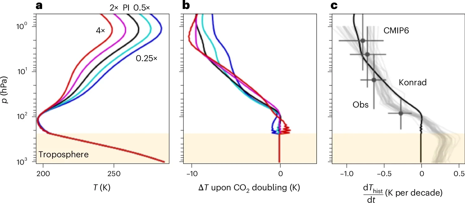 Increases in CO2 cool the global-mean stratosphere.