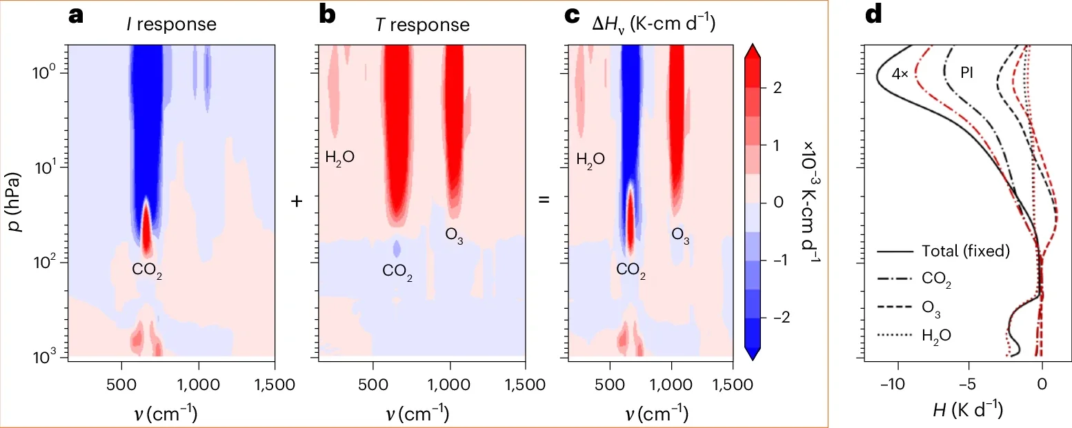Emission by O3 and H2O dampens stratospheric cooling.