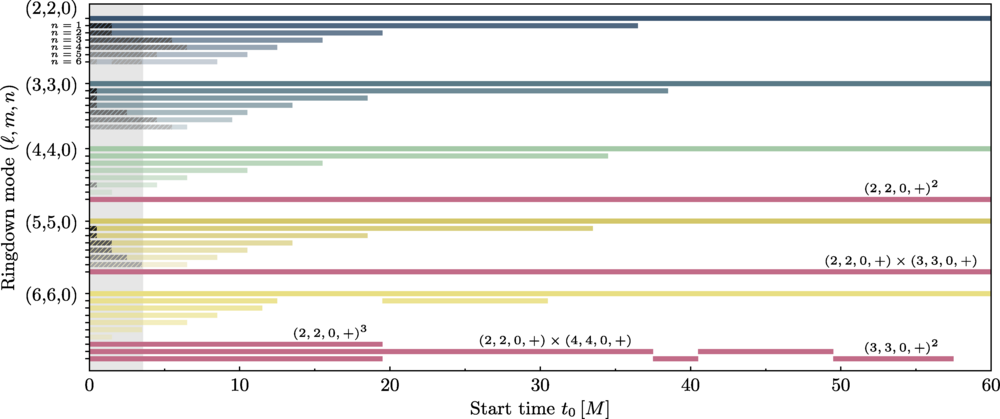 The ringdown mode content for simulation 0010. Fits are performed independently at each start time t0. Colored horizontal bands indicate a mode detected at that t0.