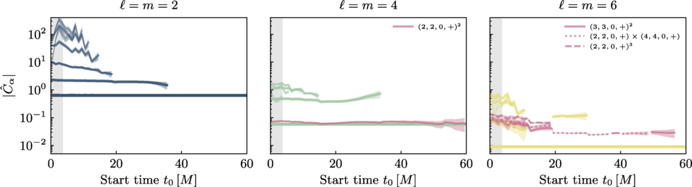 Plots of selected (decay-corrected) amplitudes C^α for the detected modes in simulation 0010 as a function of t0.