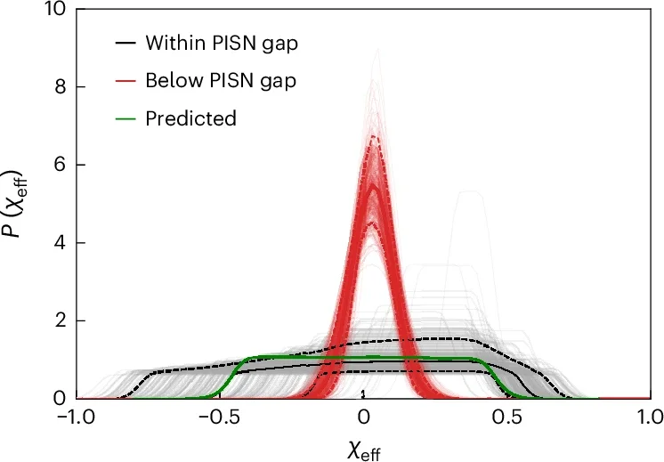 The χeff distributions below and within the PISN mass gap.