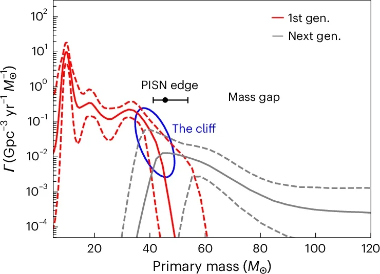 The primary black hole mass spectrum. Merger rate as a function of primary black hole mass in binaries below (red) and above (grey) the truncation mass separating low- and high-spin populations, calculated at a reference redshift z = 0.2. 