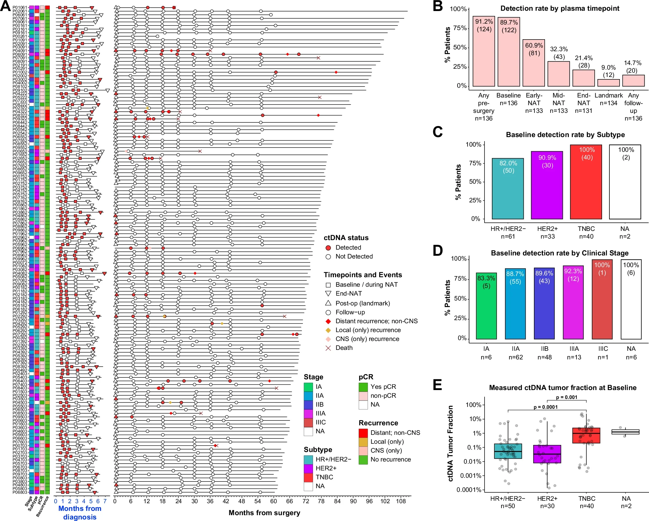 ctDNA detection across all patients.