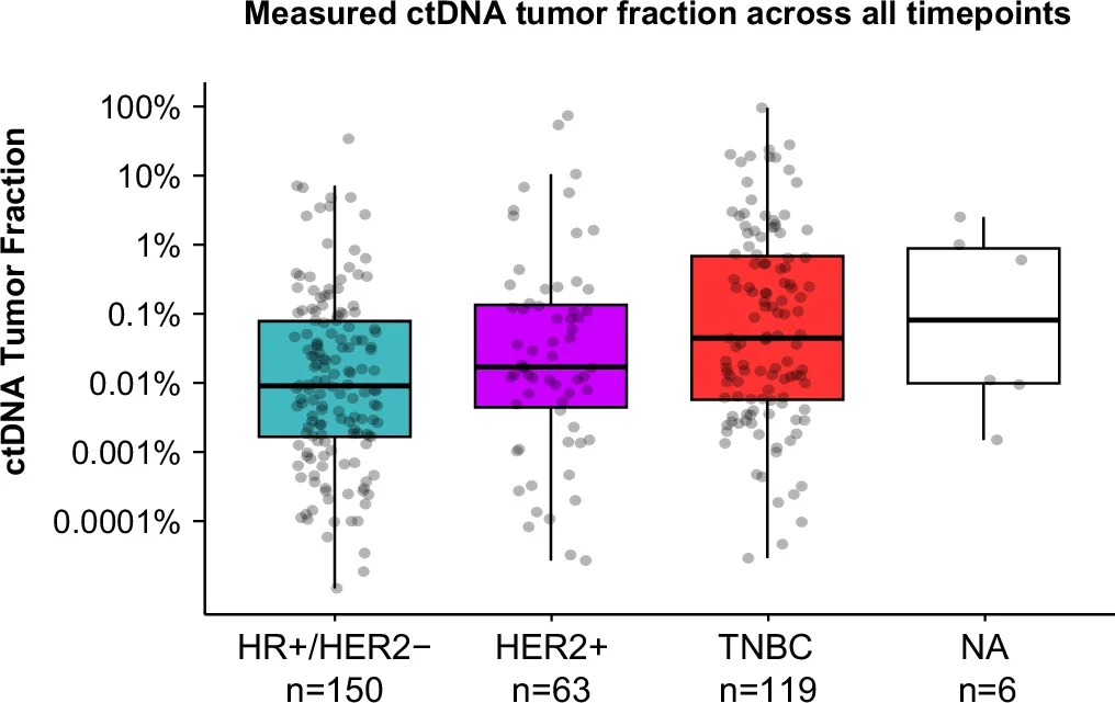Measured ctDNA tumor fraction across all timepoints.