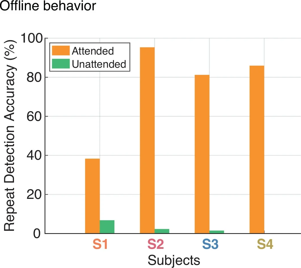 Behavioral performance confirms attentional compliance during repeat-word detection.