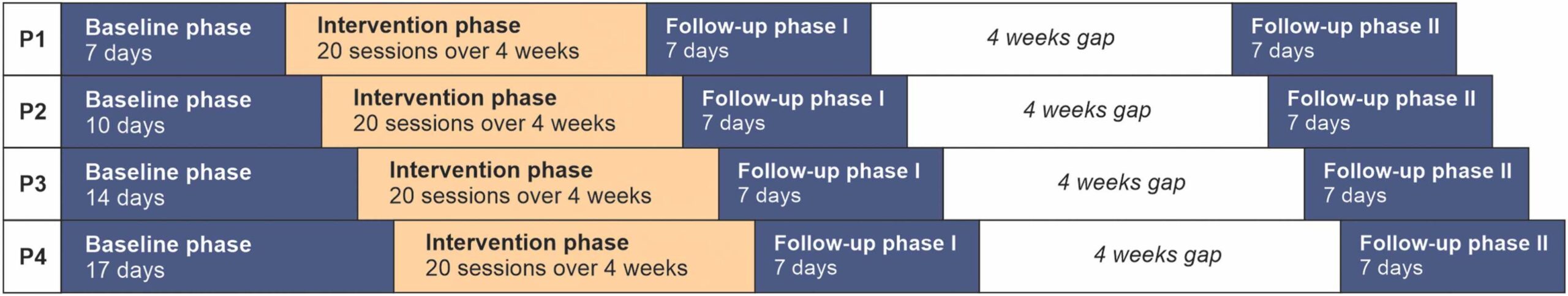 Study procedure. Participants (P1-P4) were randomly assigned to one of four baseline durations (7, 10, 14, and 17 days). The baseline phase was followed by the intervention phase, which was comprised of 20 daily sessions of EEG neurofeedback over 4 weeks. There were two follow-up phases, each for 7 days, one immediately after the completion of the intervention phase (follow-up phase I), and another 5 weeks later (follow-up phase II).