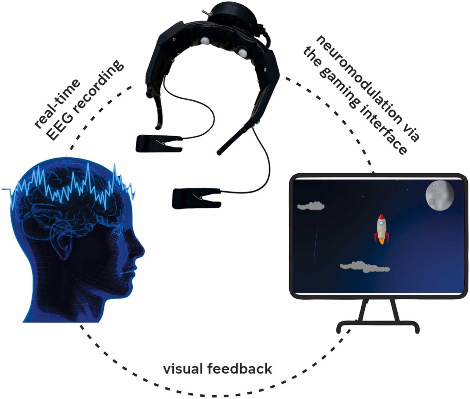 EEG neurofeedback loop. Real-time surface EEG was recorded, processed and presented to participants as a form of positive/negative visual feedback via a gaming interface.