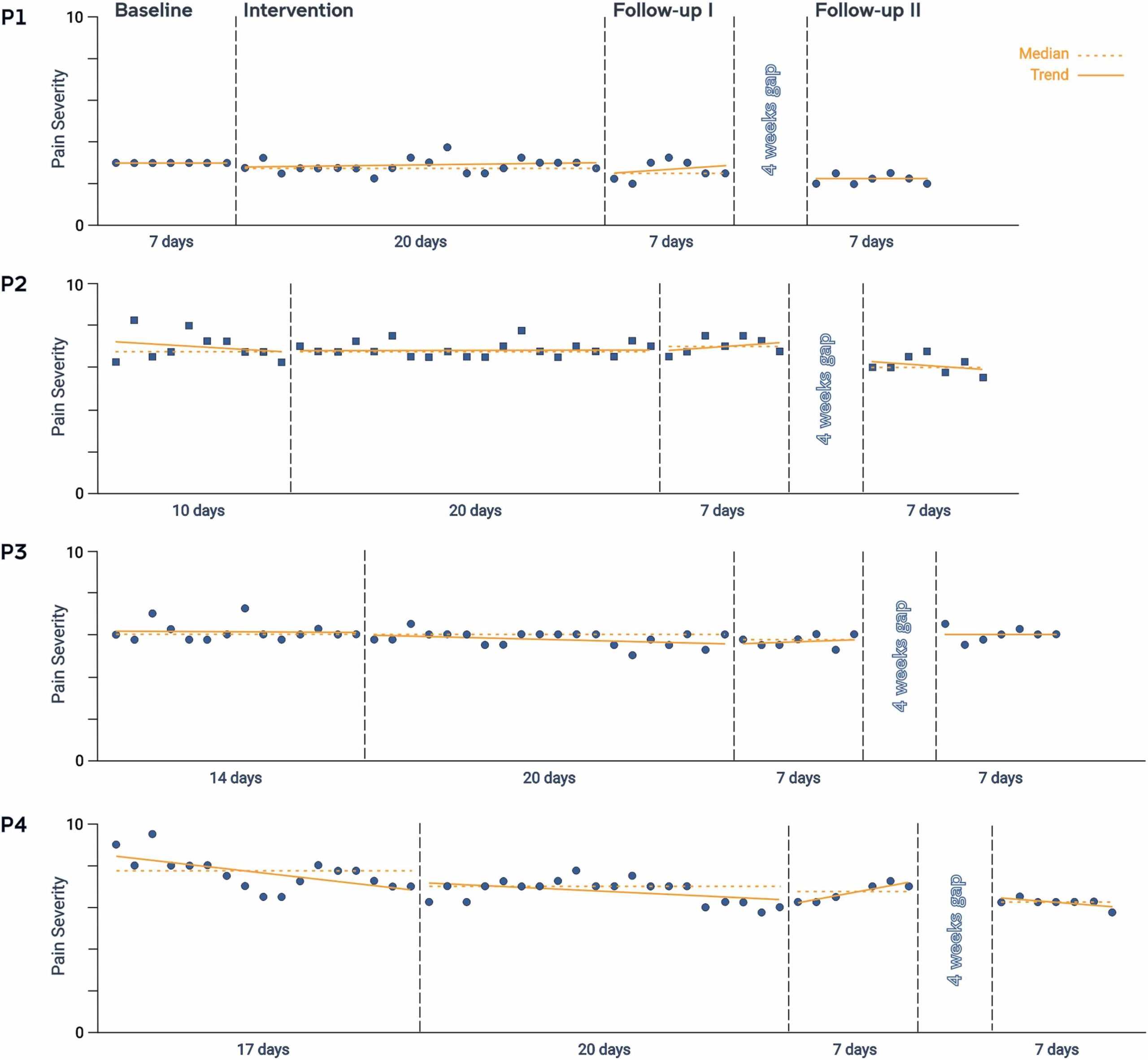 Individuals’ pain severity data across all phases of the trial.