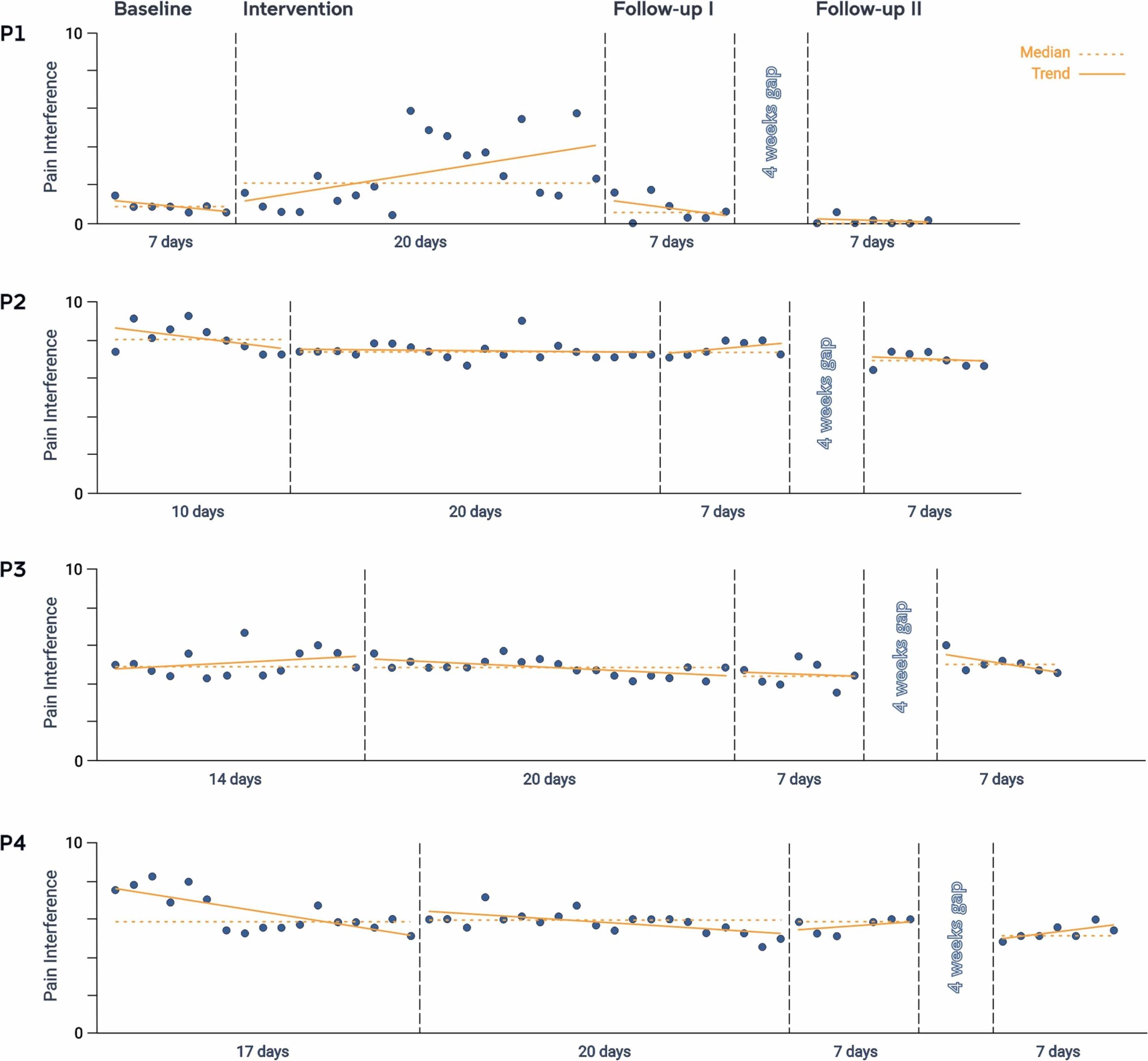 Individuals’ pain interference data across all phases of the trial.