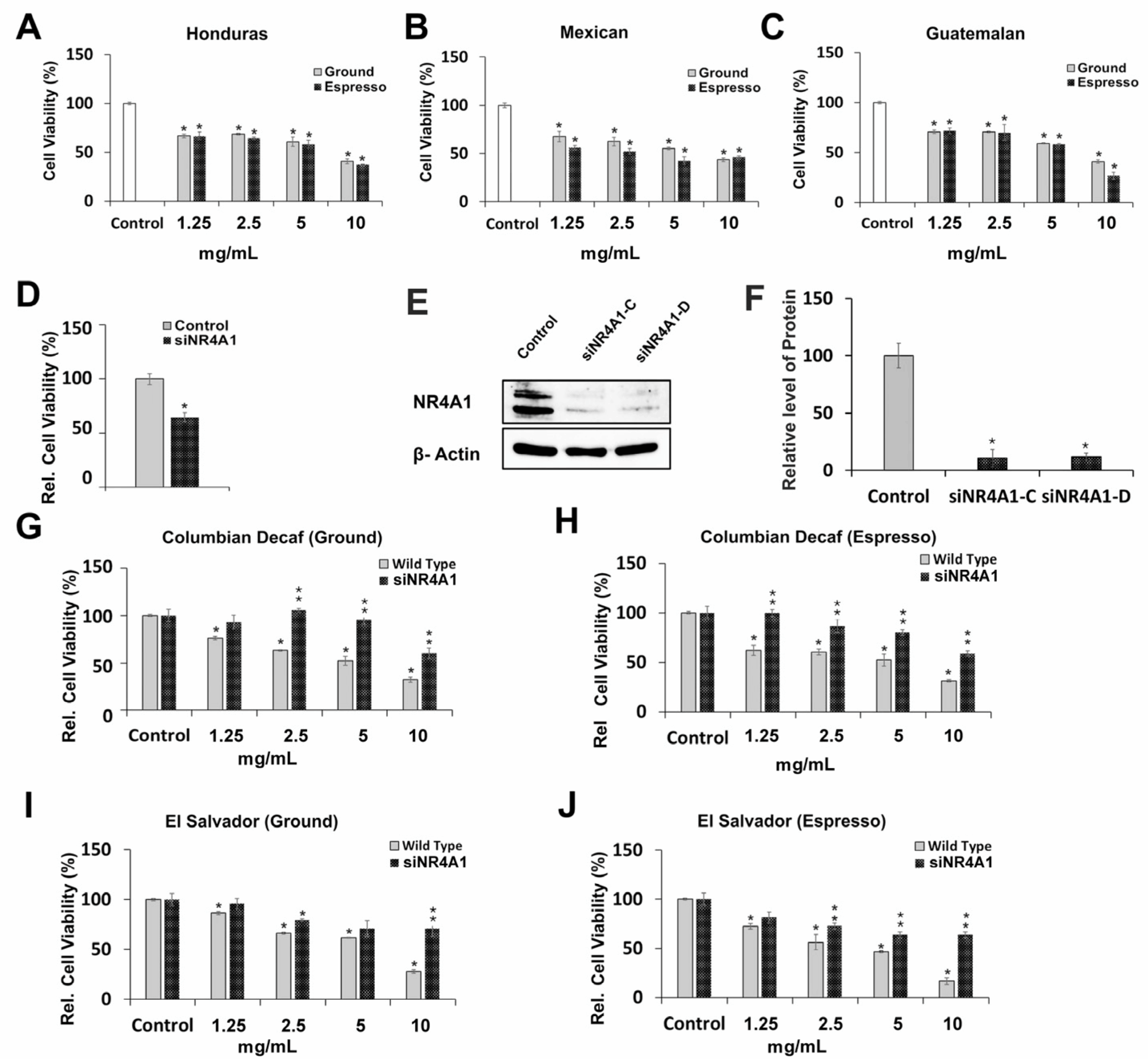 Role of NR4A1 in mediating effects of coffee extracts on Rh30 cell growth inhibition.