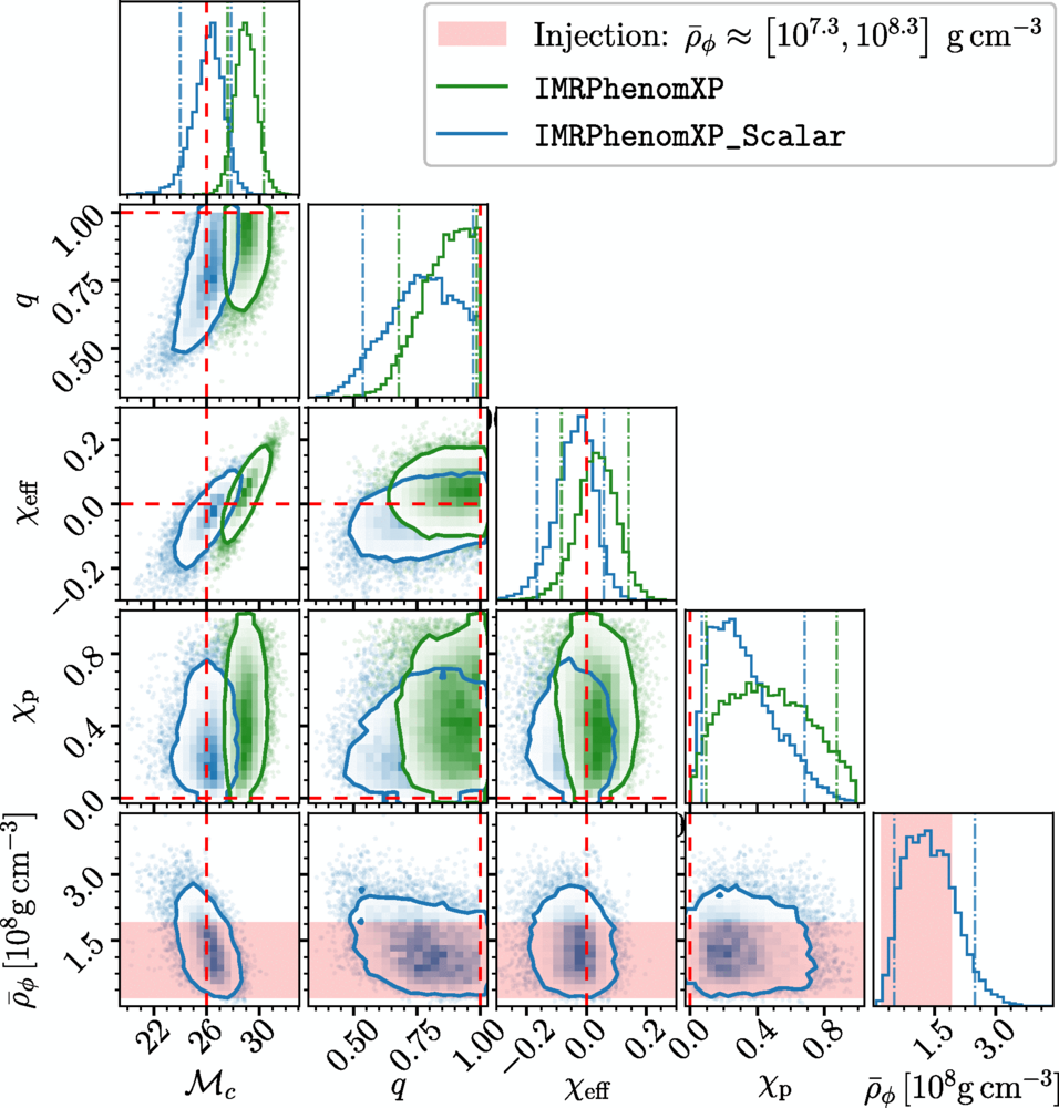 Marginalized posterior distributions from the analyses of an injected NR waveform, using the recovery vacuum model imrphenomxp (green) and environment model imrphenomxp_scalar (blue).