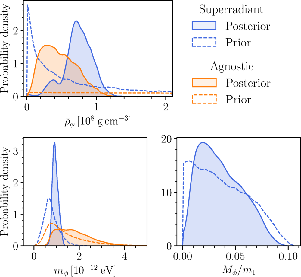 Posteriors on scalar field density ρ¯ϕ, particle mass mϕ, and scalar-to-BH mass ratio Mϕ/m1 from the analysis of event GW190728, with τd=10^6 yr.