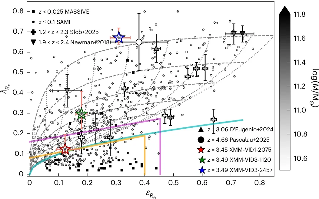 The spin parameter-ellipticity plane for massive ellipticals.
