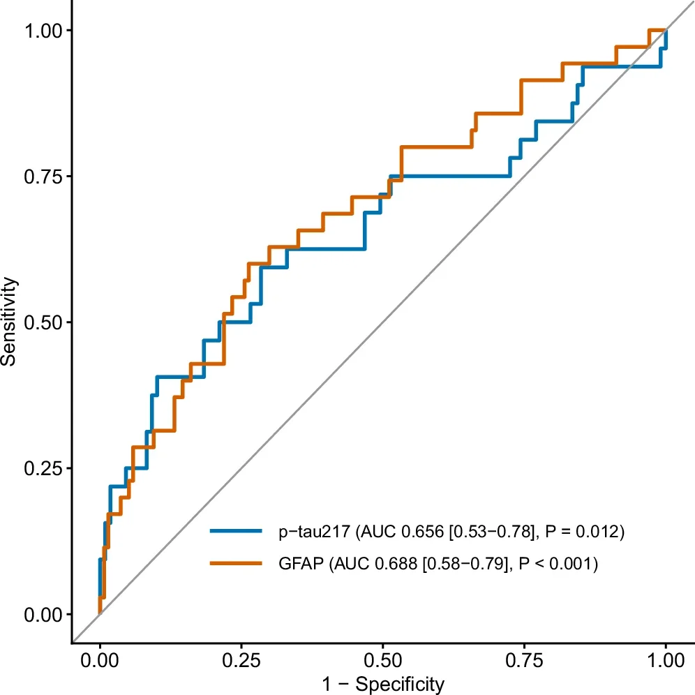 Capillary biomarkers are sensitive to dementia status.