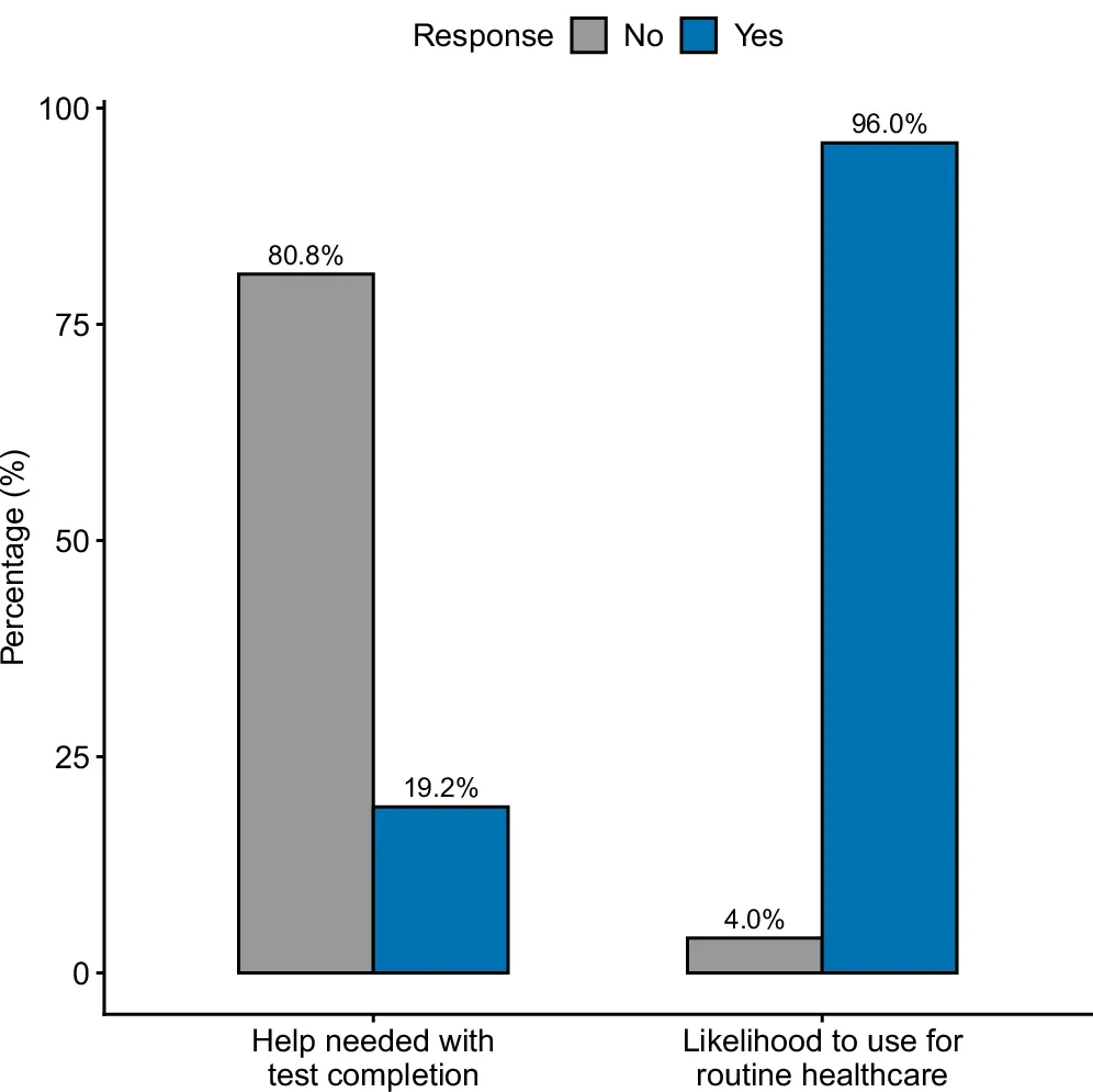 Participant feedback on the feasibility and acceptability of the capillary blood test for at-home use.