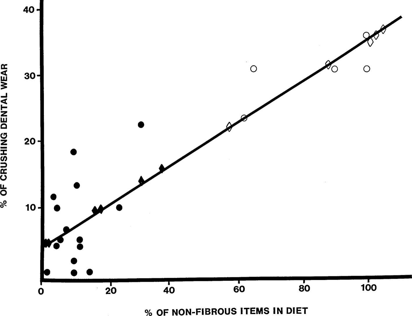Regression of percentage of tip-crushing wear in mammalian herbivores with percentage of nonfibrous items in diet. Key: Circles = mammals: (filled symbols = high fiber diet, open symbols = lower fiber diet); Diamonds = hadrosaurs: (filled symbols = adults, open symbols = juveniles).