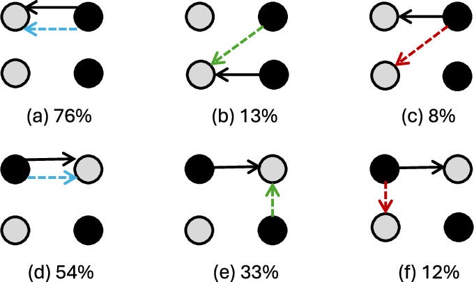 Scheme of main proton transfers, represented by solid arrows, and corresponding electron transfers, represented by dashed arrows, for nonalternating (a, b, and c) and alternating (d, e, and f) (GC)2 tetramers. 