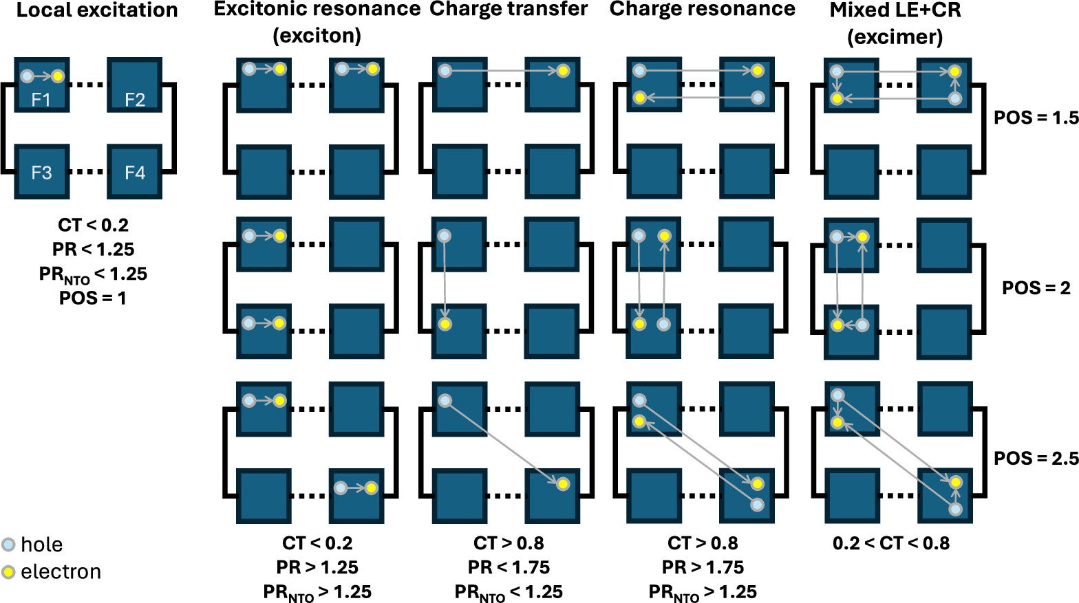 Diagram of possible excitations in the (GC)2 tetramers.