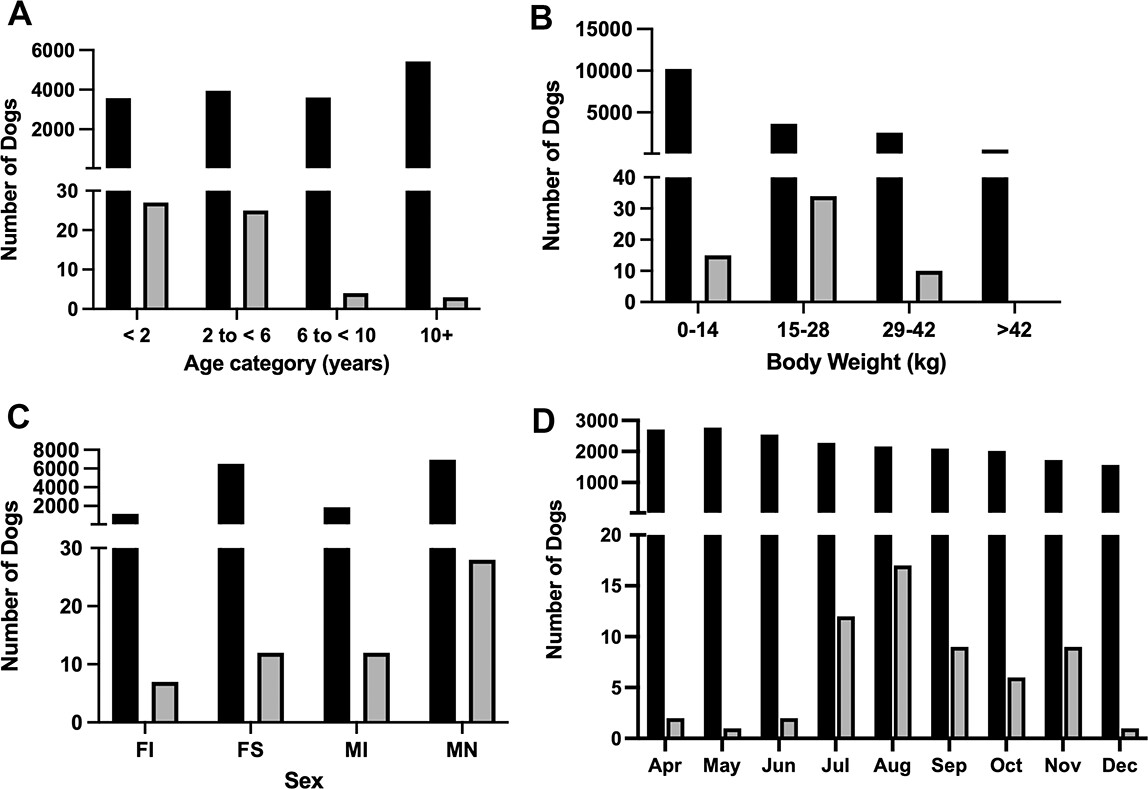 Age (A), body weight (B), sex (C), and month of evaluation (D) of 59 dogs with leptospirosis (gray bars) evaluated at two west Los Angeles specialty veterinary practices between 1 April and 31 December 2021, compared to those for the combined background hospital populations (black bars).