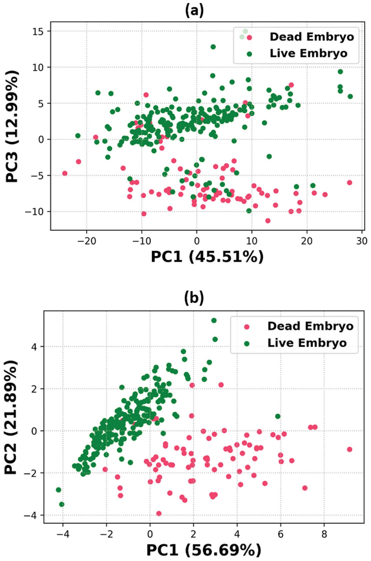 Principal component analysis (PCA) of eggs producing live and dead embryos: (a) PCA score plot before incubation and (b) PCA score plot on the 4th day of incubation.