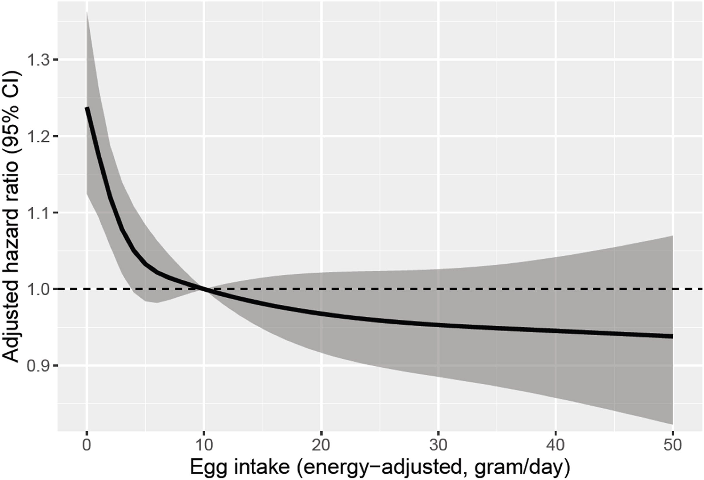 Restricted cubic spline model depicting the association between energy-adjusted egg intake (g/d) and risk of Alzheimer’s disease. 