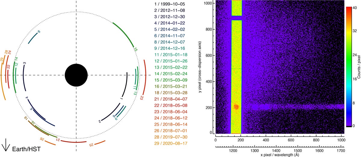 Overview of the analyzed HST/STIS observations. Left: orbital positions of Europa from the start of the first exposures to end of the last exposures for each of the 23 HST/STIS visits.