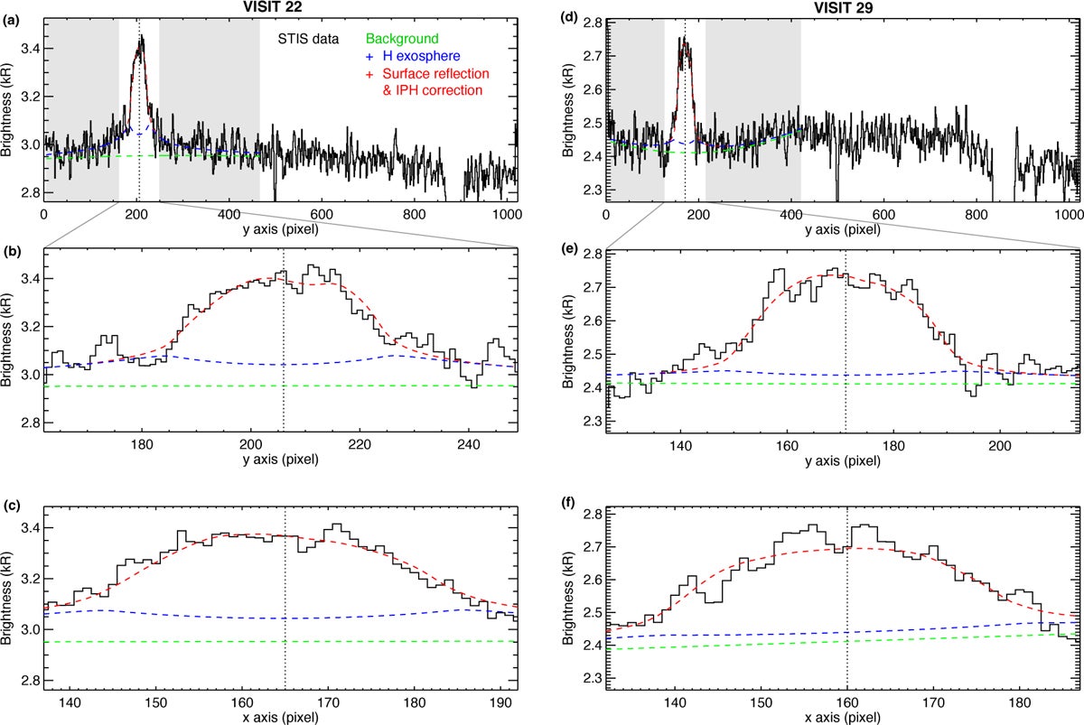 Data analysis and model fitting. Top: brightness for the entire Lyα slit along the y-axis, averaged over the x-axis (i.e., over the slit width). Middle: Zoom-in of the top panel. Bottom: brightness along the x-axis, averaged over a y range covering the disk diameter.