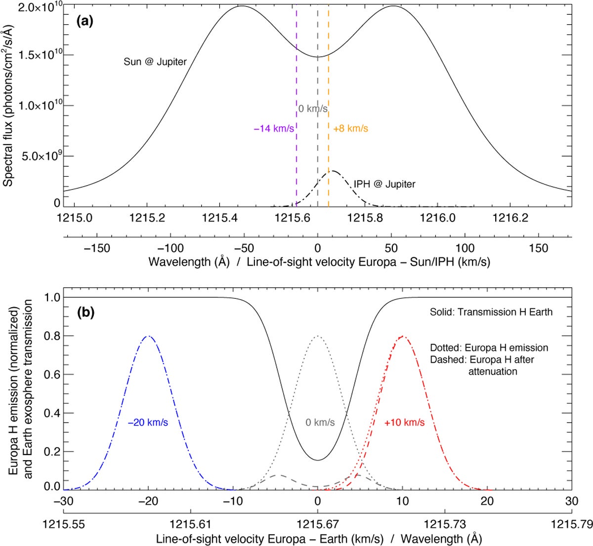 Analysis of the spectral aspects of the Lyα signals: (a) Typical Lyα spectral fluxes from the Sun (solid) and from the IPH (dash-dotted) at the heliocentric distance of Jupiter. (b) Lyα transmission of the Earth H exosphere in the rest frame of Earth for an assumed column density of 1 × 1013 cm−2 and temperature of 1000 K (solid).