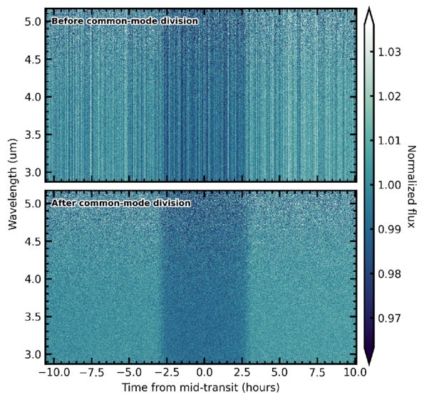 Raw spectroscopic lightcurves, as extracted with Eureka! and binned to Δλ = 0.004 μm, before and after dividing out the common-mode noise model.