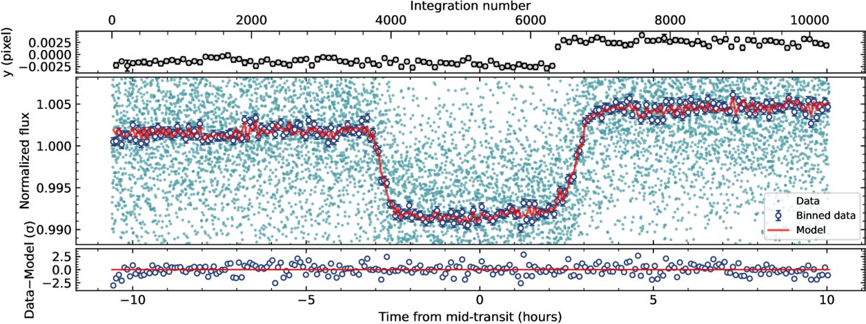Top: mean-subtracted position of the trace along the y (i.e., cross-dispersion) direction, binned by a factor of 80 to more easily visualize the jump occurring right before egress. Middle: raw and binned (×40) white lightcurves of TOI-199 b ’s transit, observed with NIRSpec G395M, including the best-fit model, as extracted with Eureka!. Bottom: residuals from the best-fit model, measured in σ.