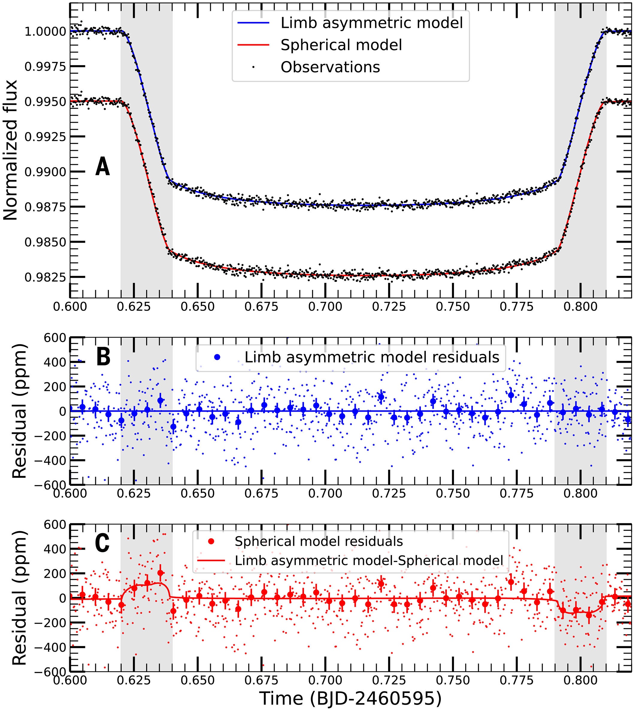 Transit light curves of WASP-94A b and fitted models.